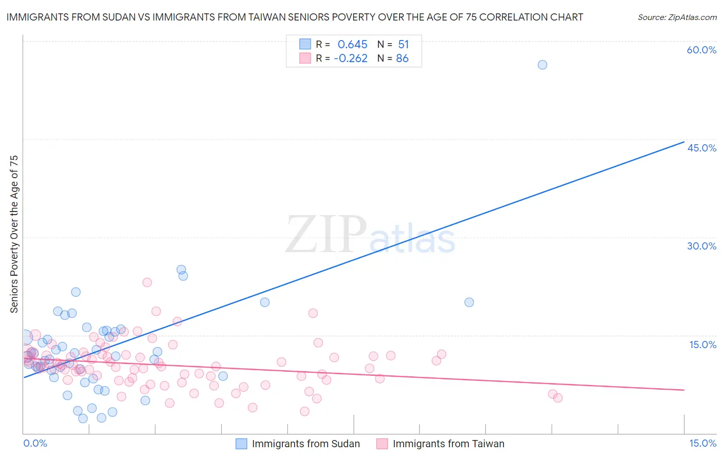 Immigrants from Sudan vs Immigrants from Taiwan Seniors Poverty Over the Age of 75