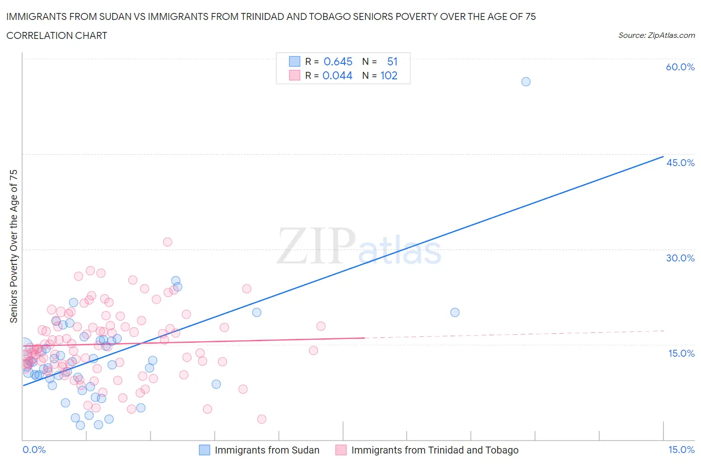 Immigrants from Sudan vs Immigrants from Trinidad and Tobago Seniors Poverty Over the Age of 75