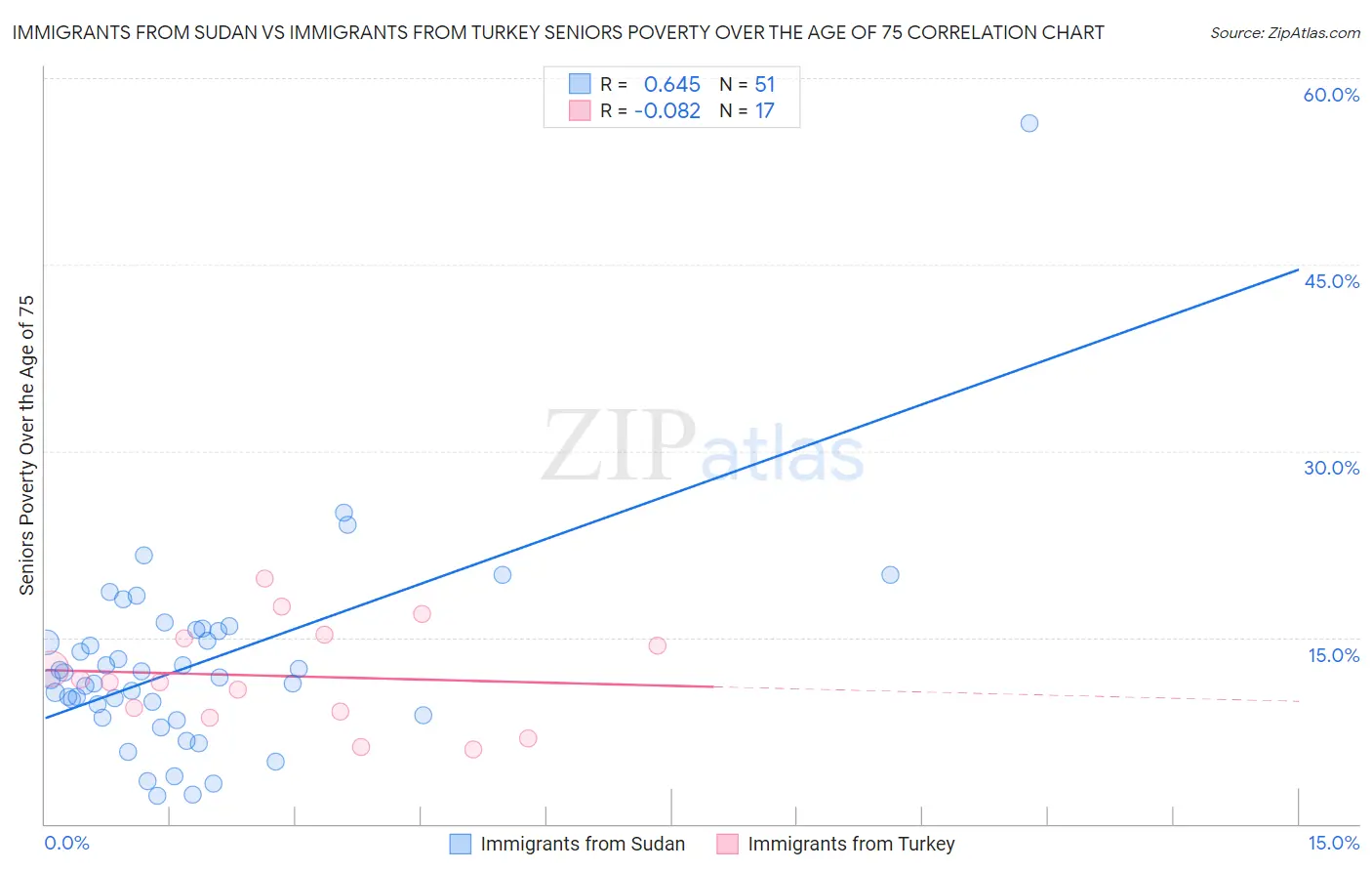 Immigrants from Sudan vs Immigrants from Turkey Seniors Poverty Over the Age of 75