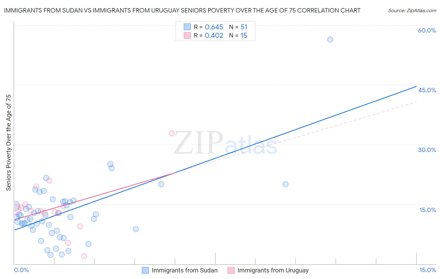 Immigrants from Sudan vs Immigrants from Uruguay Seniors Poverty Over the Age of 75