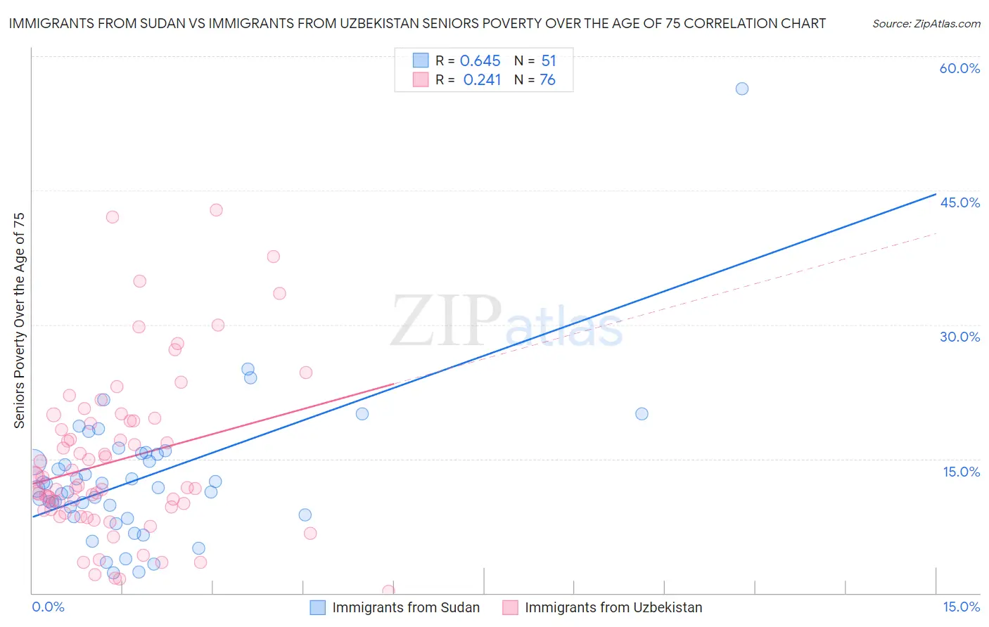 Immigrants from Sudan vs Immigrants from Uzbekistan Seniors Poverty Over the Age of 75