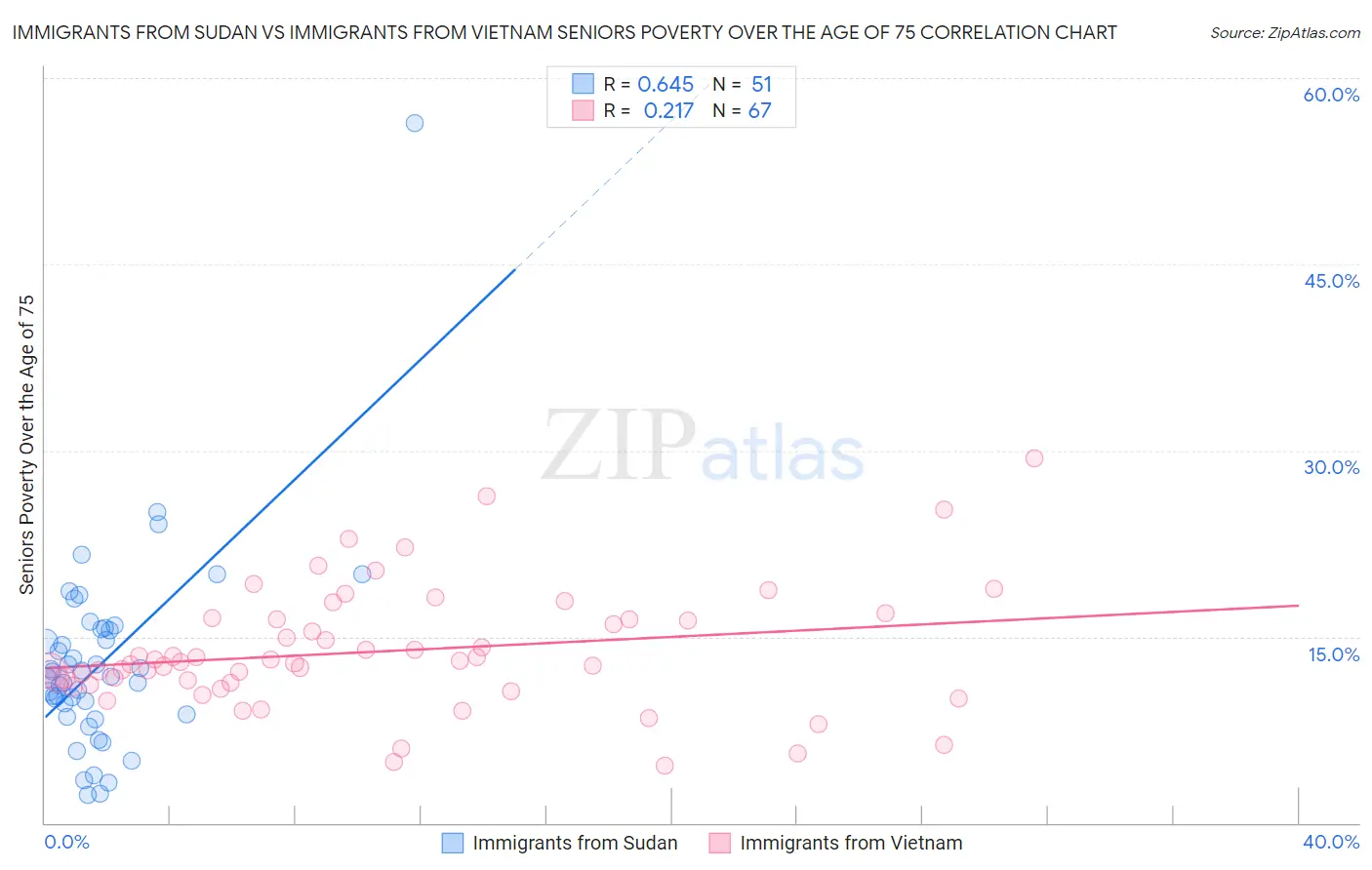 Immigrants from Sudan vs Immigrants from Vietnam Seniors Poverty Over the Age of 75