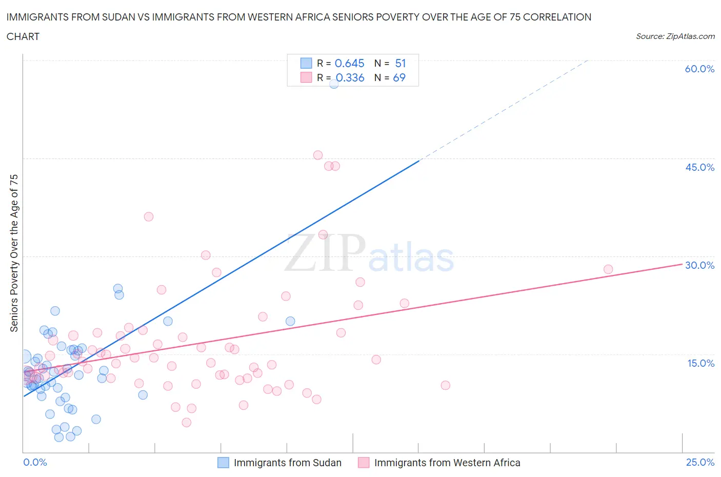 Immigrants from Sudan vs Immigrants from Western Africa Seniors Poverty Over the Age of 75
