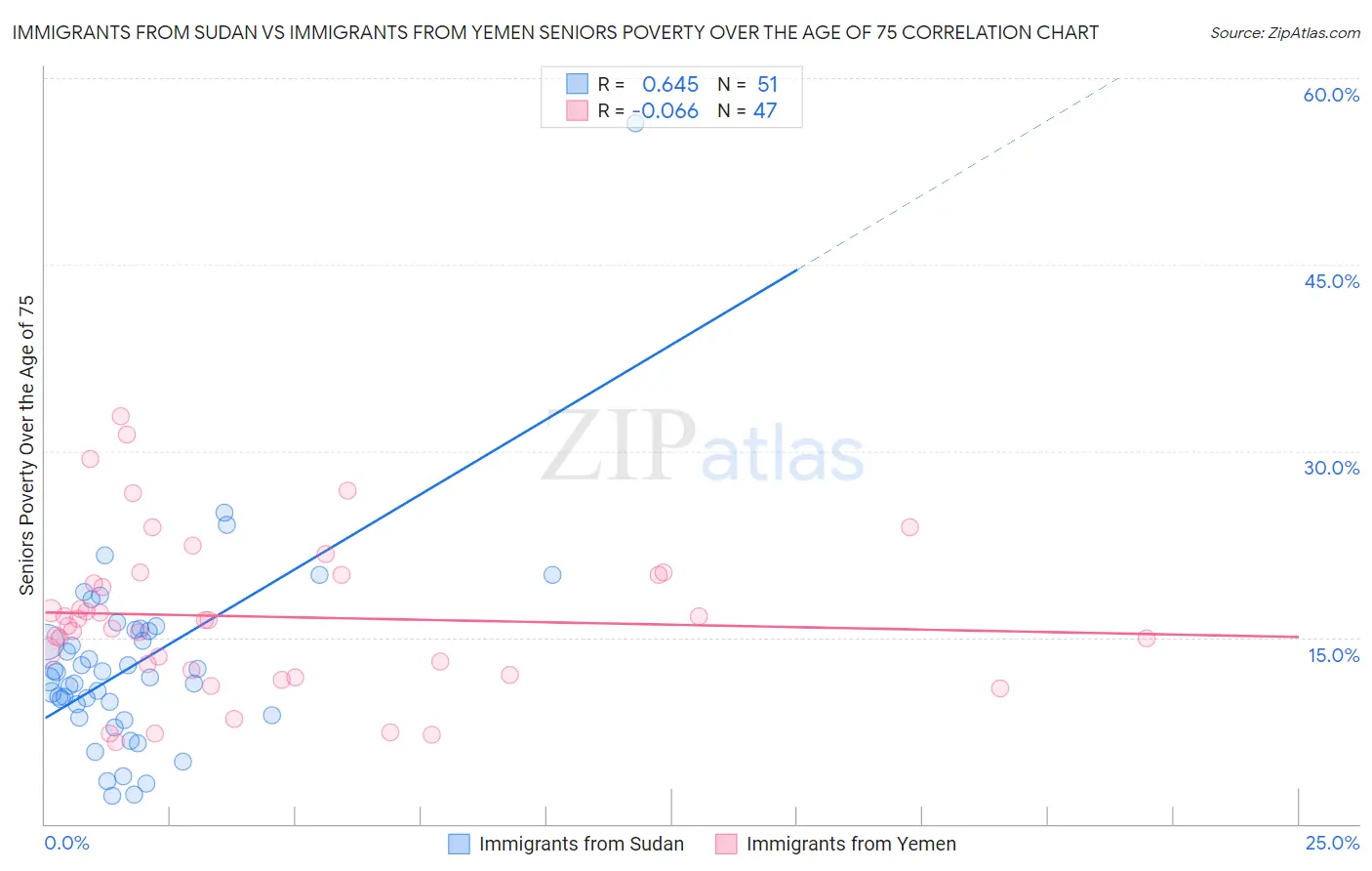 Immigrants from Sudan vs Immigrants from Yemen Seniors Poverty Over the Age of 75