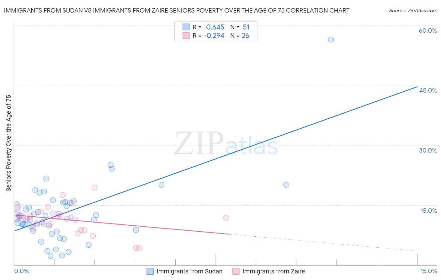 Immigrants from Sudan vs Immigrants from Zaire Seniors Poverty Over the Age of 75