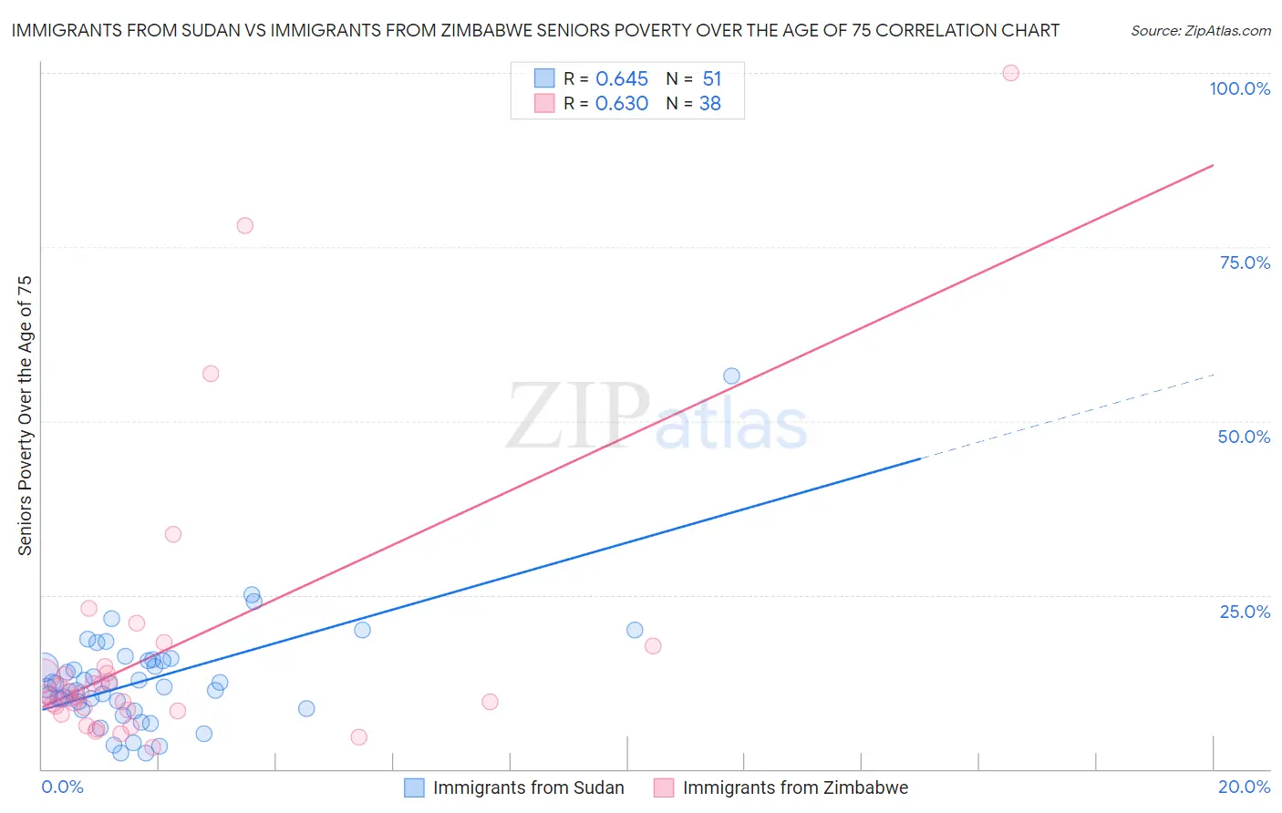 Immigrants from Sudan vs Immigrants from Zimbabwe Seniors Poverty Over the Age of 75