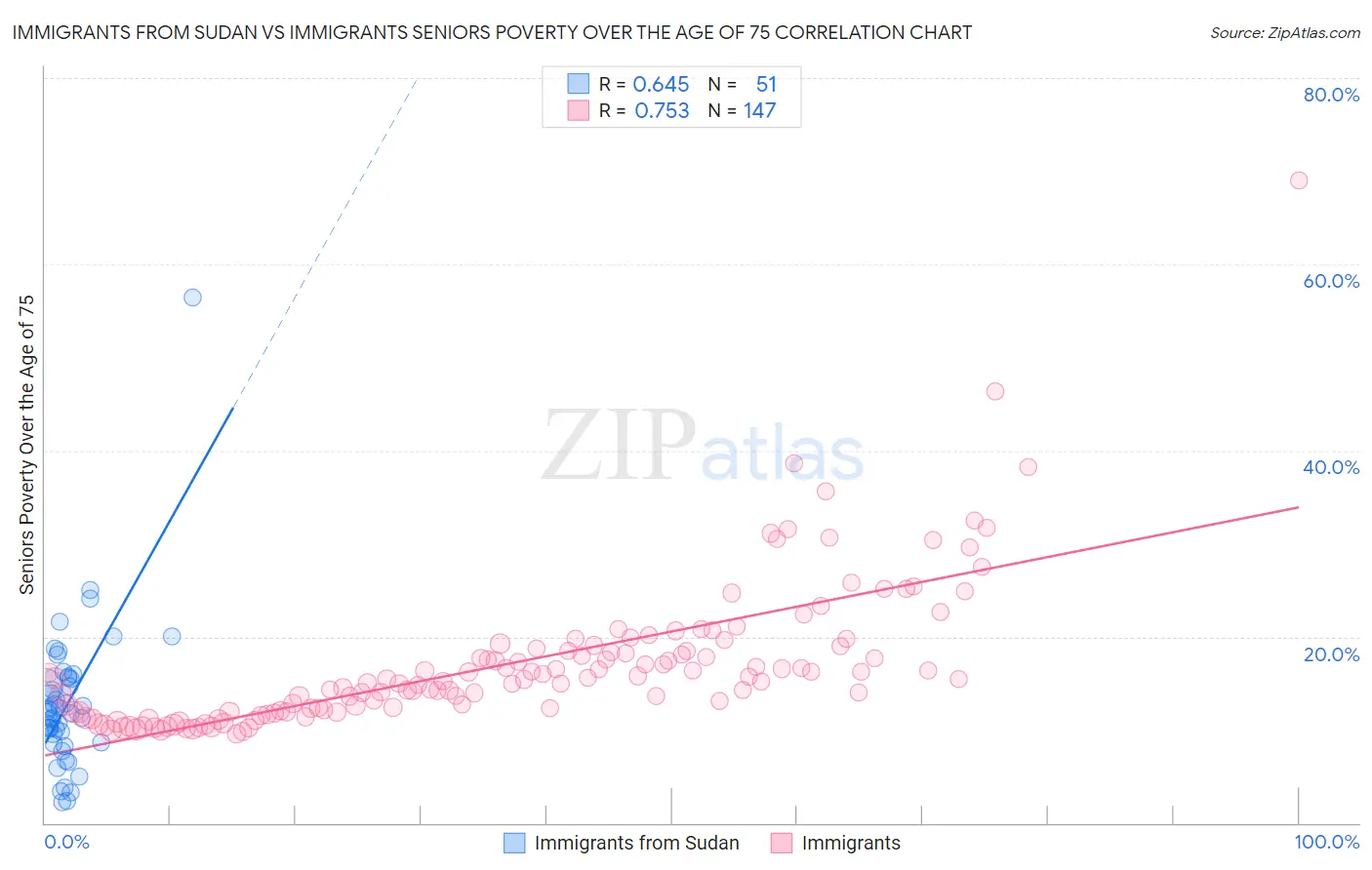 Immigrants from Sudan vs Immigrants Seniors Poverty Over the Age of 75