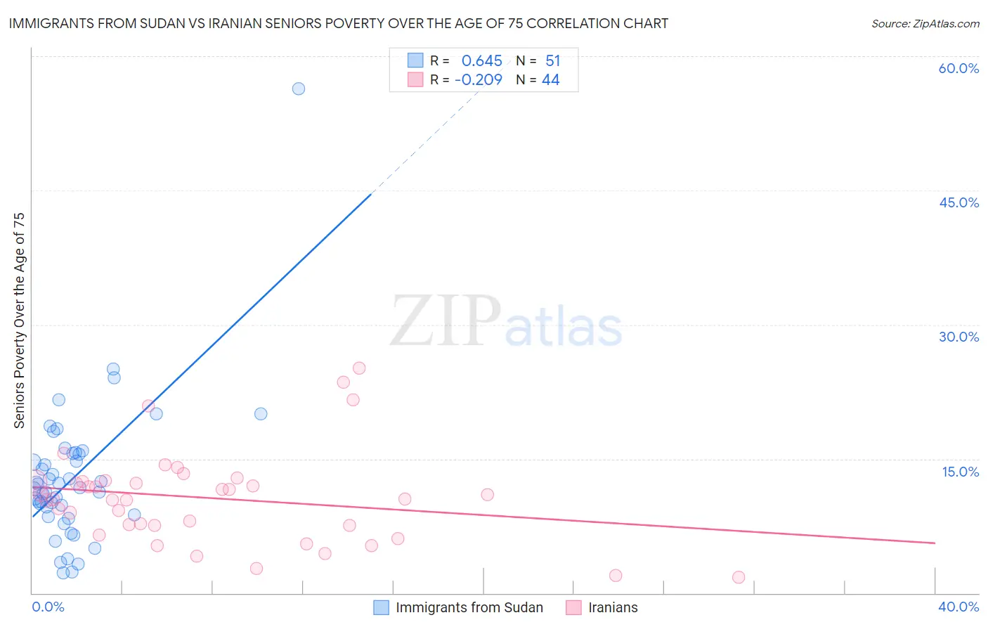 Immigrants from Sudan vs Iranian Seniors Poverty Over the Age of 75