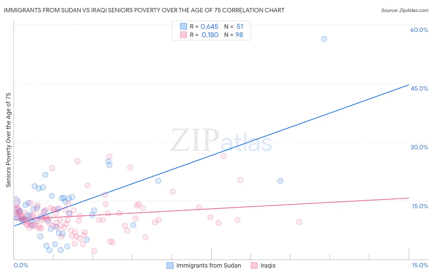 Immigrants from Sudan vs Iraqi Seniors Poverty Over the Age of 75