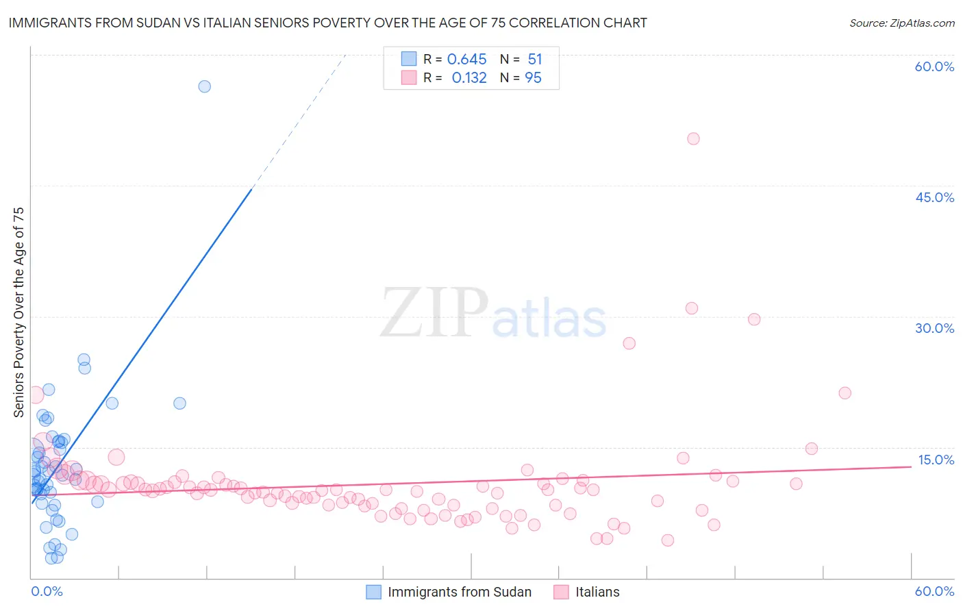 Immigrants from Sudan vs Italian Seniors Poverty Over the Age of 75