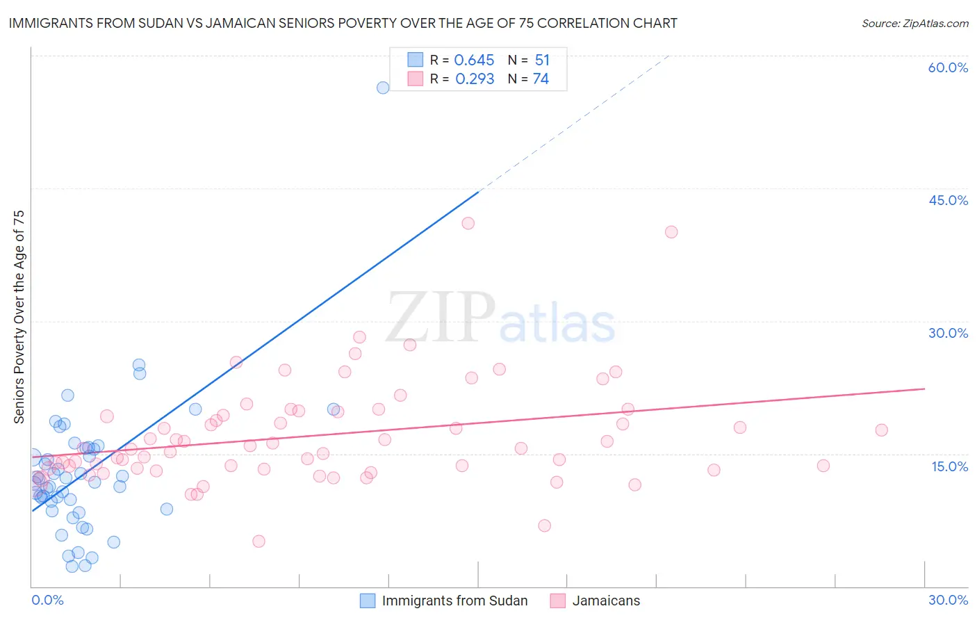 Immigrants from Sudan vs Jamaican Seniors Poverty Over the Age of 75