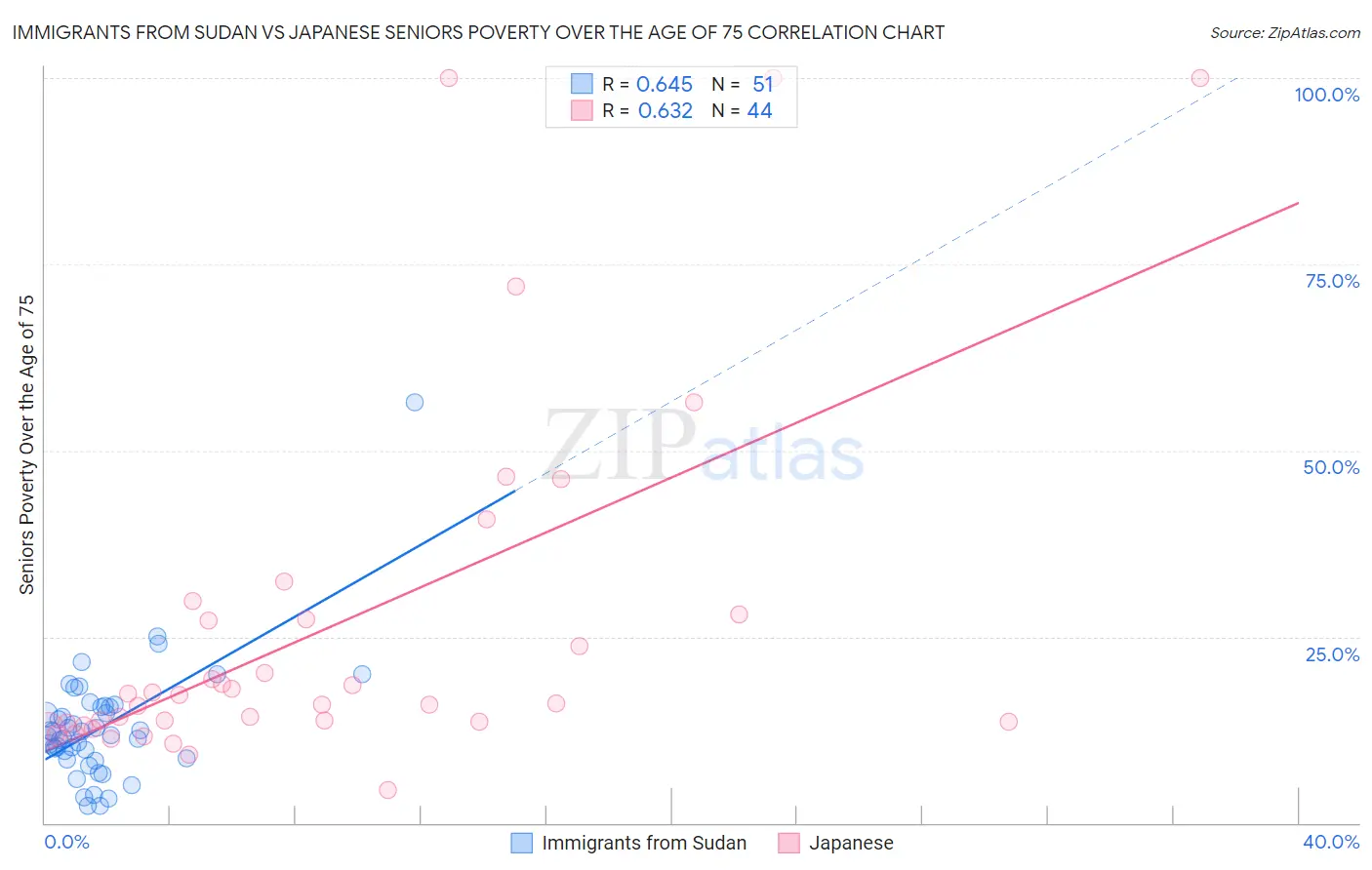 Immigrants from Sudan vs Japanese Seniors Poverty Over the Age of 75