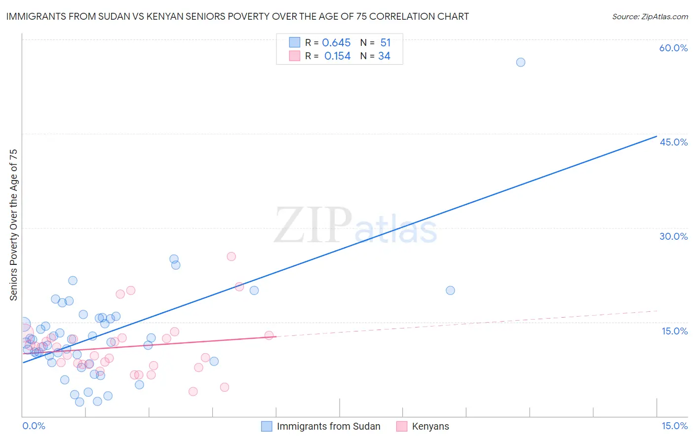 Immigrants from Sudan vs Kenyan Seniors Poverty Over the Age of 75