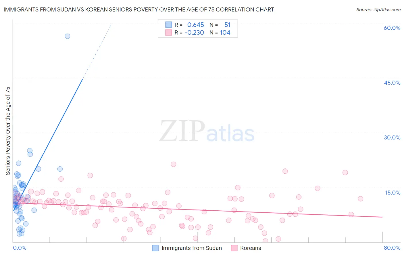 Immigrants from Sudan vs Korean Seniors Poverty Over the Age of 75