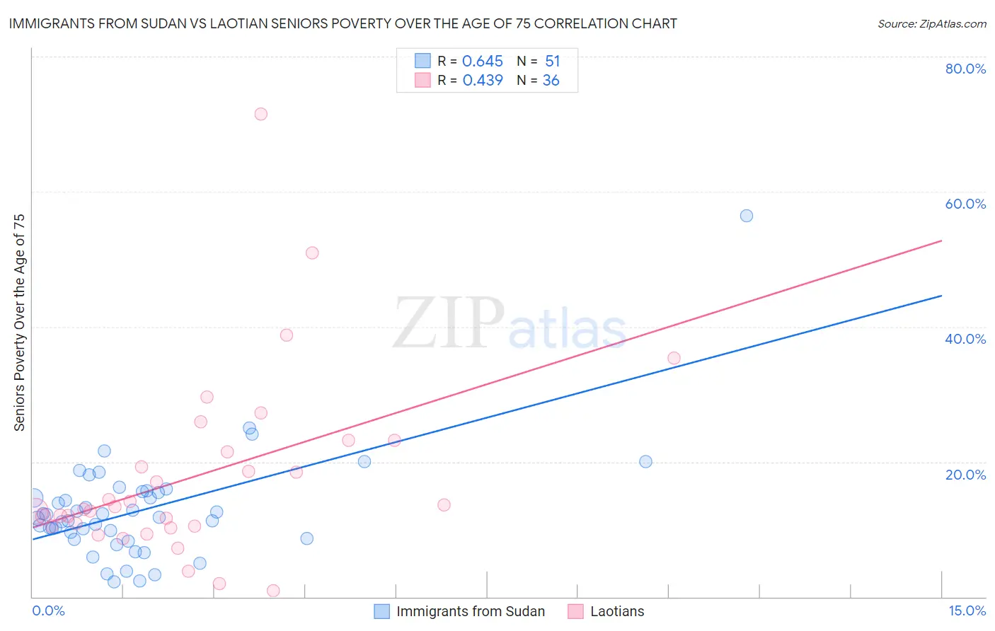 Immigrants from Sudan vs Laotian Seniors Poverty Over the Age of 75