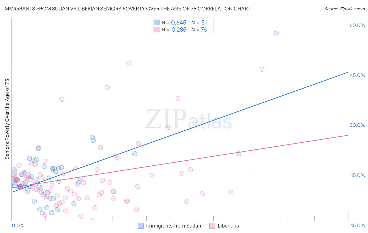 Immigrants from Sudan vs Liberian Seniors Poverty Over the Age of 75