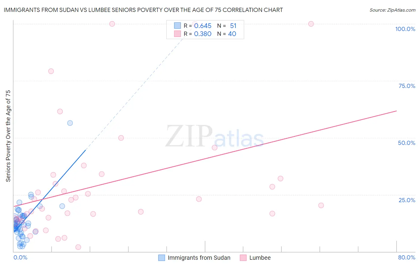 Immigrants from Sudan vs Lumbee Seniors Poverty Over the Age of 75