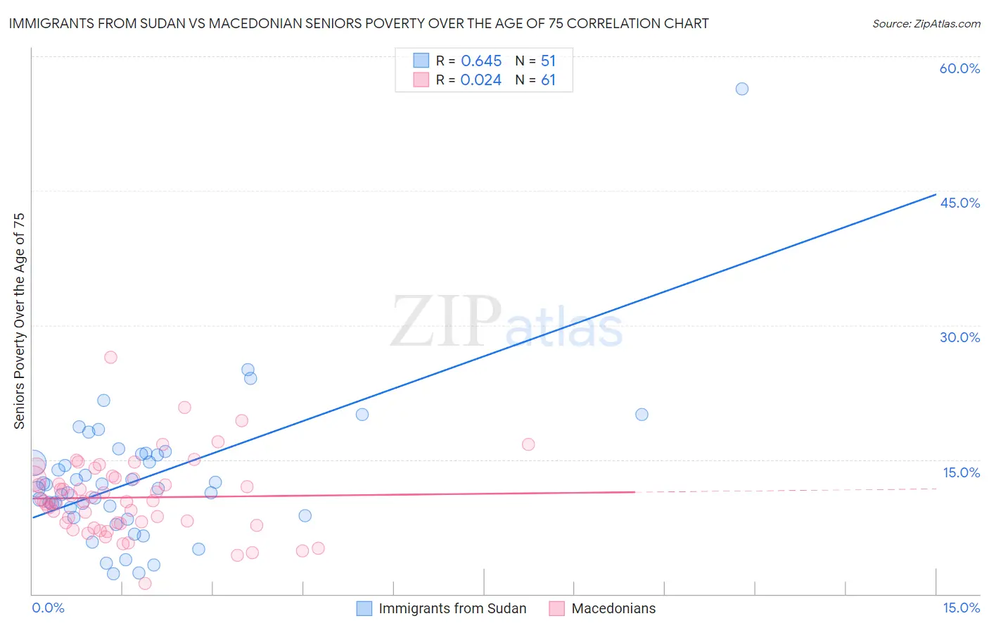 Immigrants from Sudan vs Macedonian Seniors Poverty Over the Age of 75