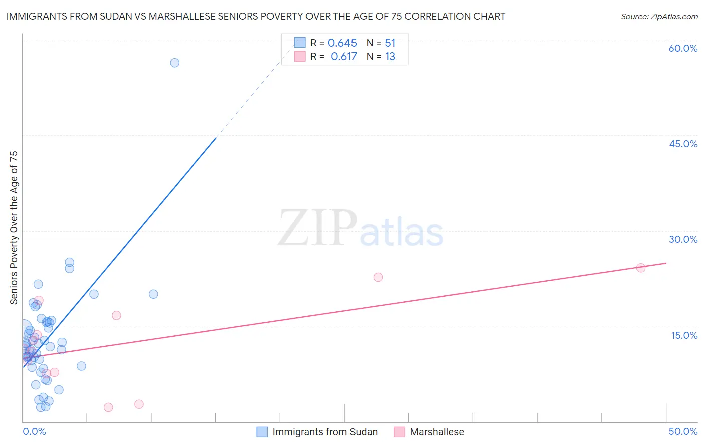 Immigrants from Sudan vs Marshallese Seniors Poverty Over the Age of 75
