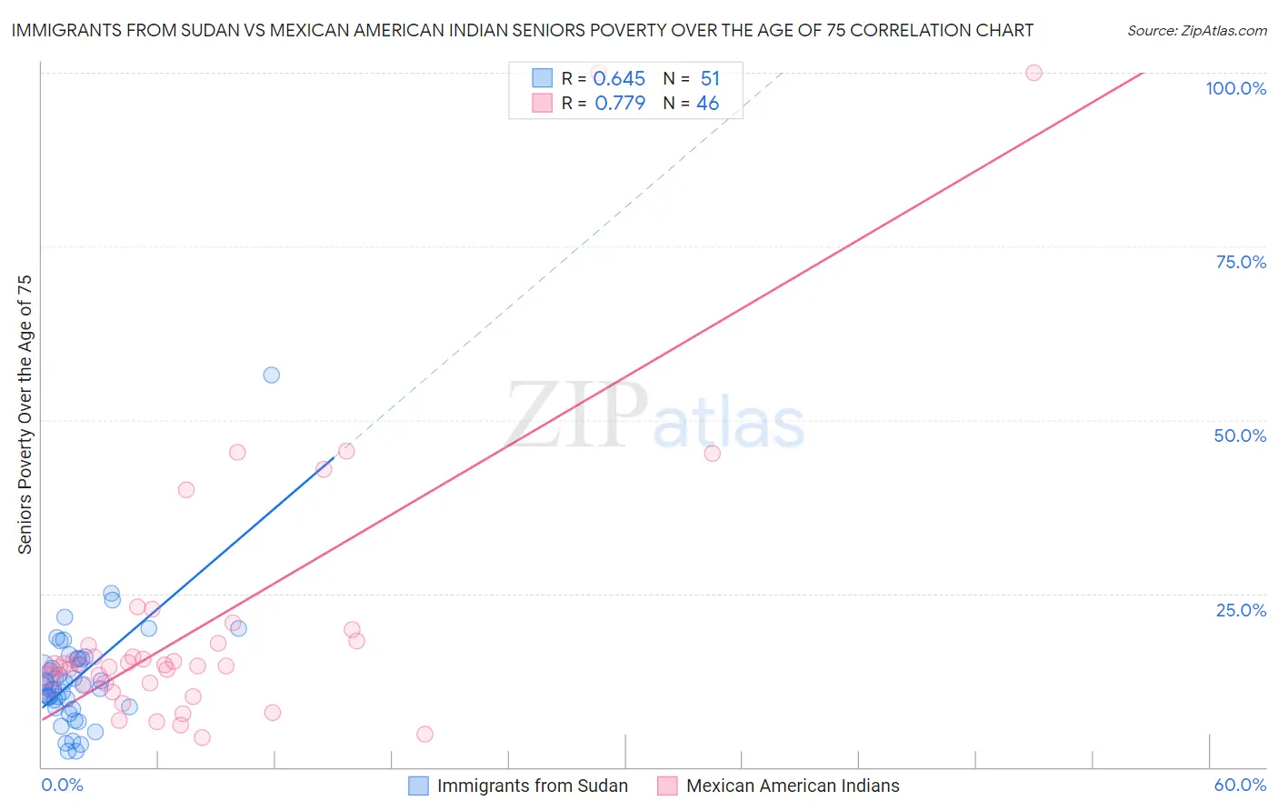 Immigrants from Sudan vs Mexican American Indian Seniors Poverty Over the Age of 75
