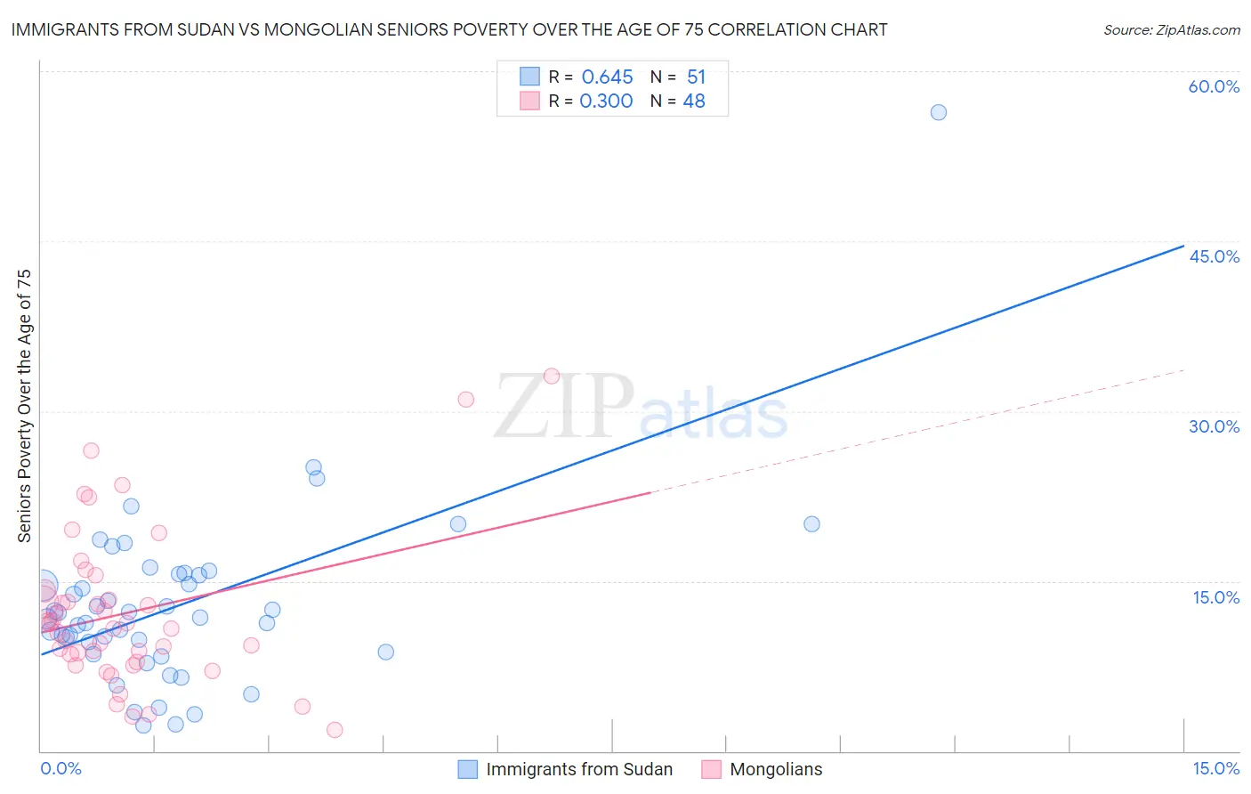 Immigrants from Sudan vs Mongolian Seniors Poverty Over the Age of 75