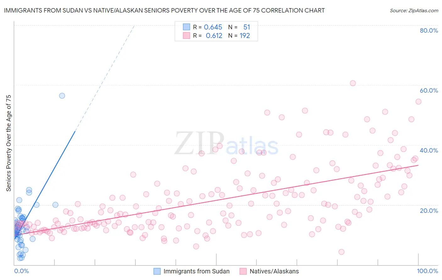 Immigrants from Sudan vs Native/Alaskan Seniors Poverty Over the Age of 75