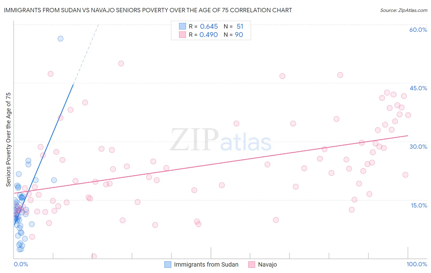 Immigrants from Sudan vs Navajo Seniors Poverty Over the Age of 75