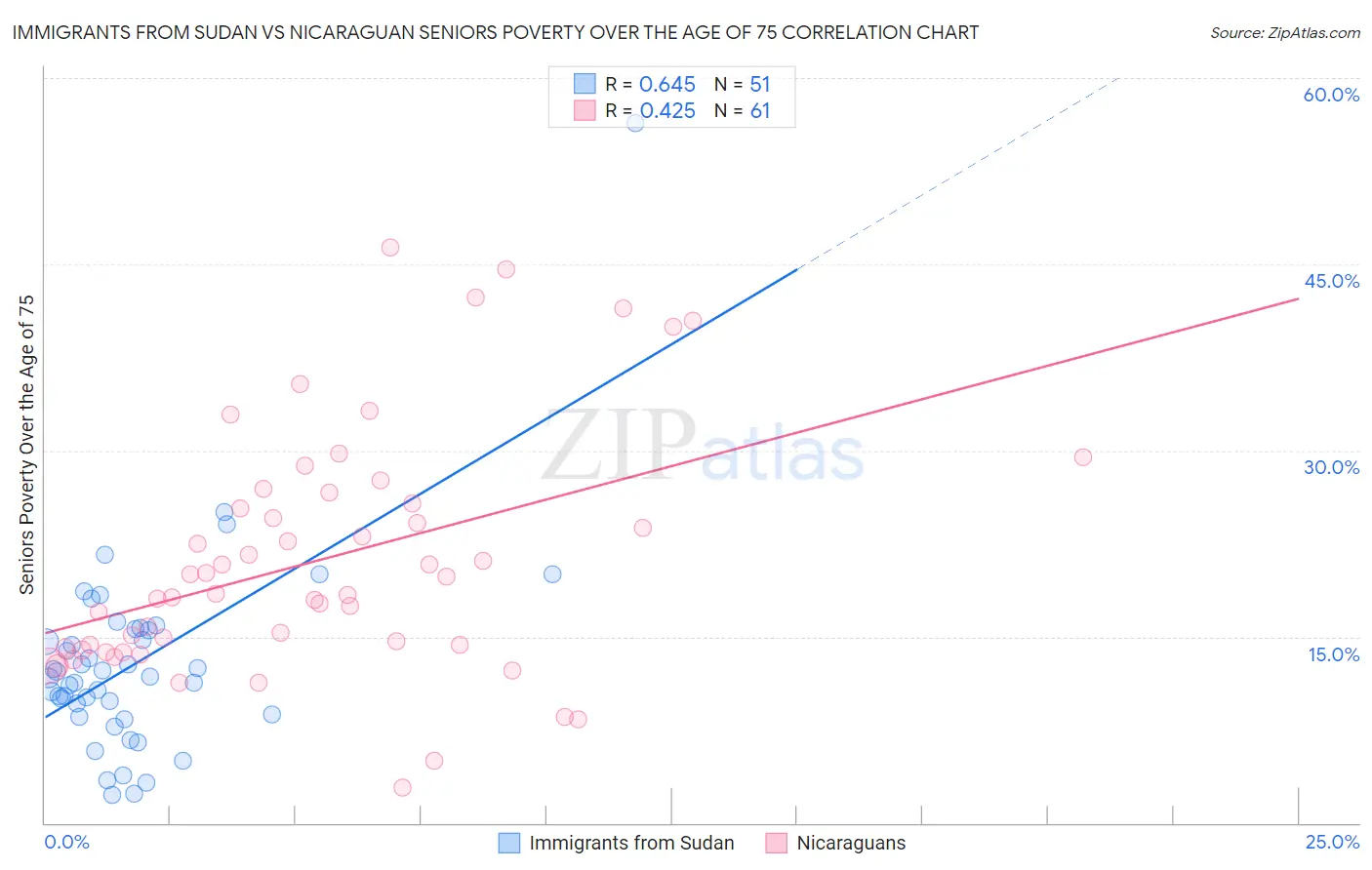 Immigrants from Sudan vs Nicaraguan Seniors Poverty Over the Age of 75