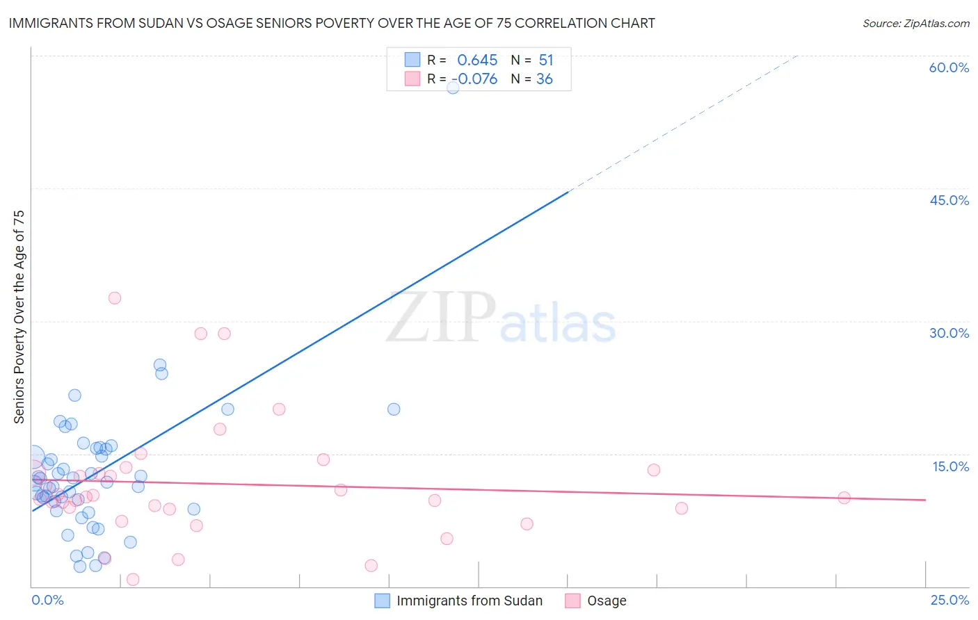 Immigrants from Sudan vs Osage Seniors Poverty Over the Age of 75