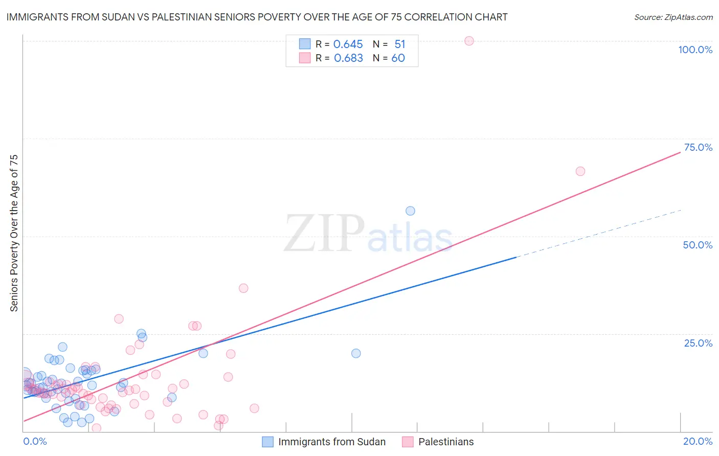 Immigrants from Sudan vs Palestinian Seniors Poverty Over the Age of 75