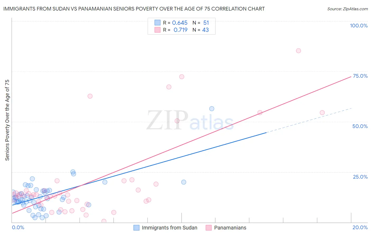 Immigrants from Sudan vs Panamanian Seniors Poverty Over the Age of 75