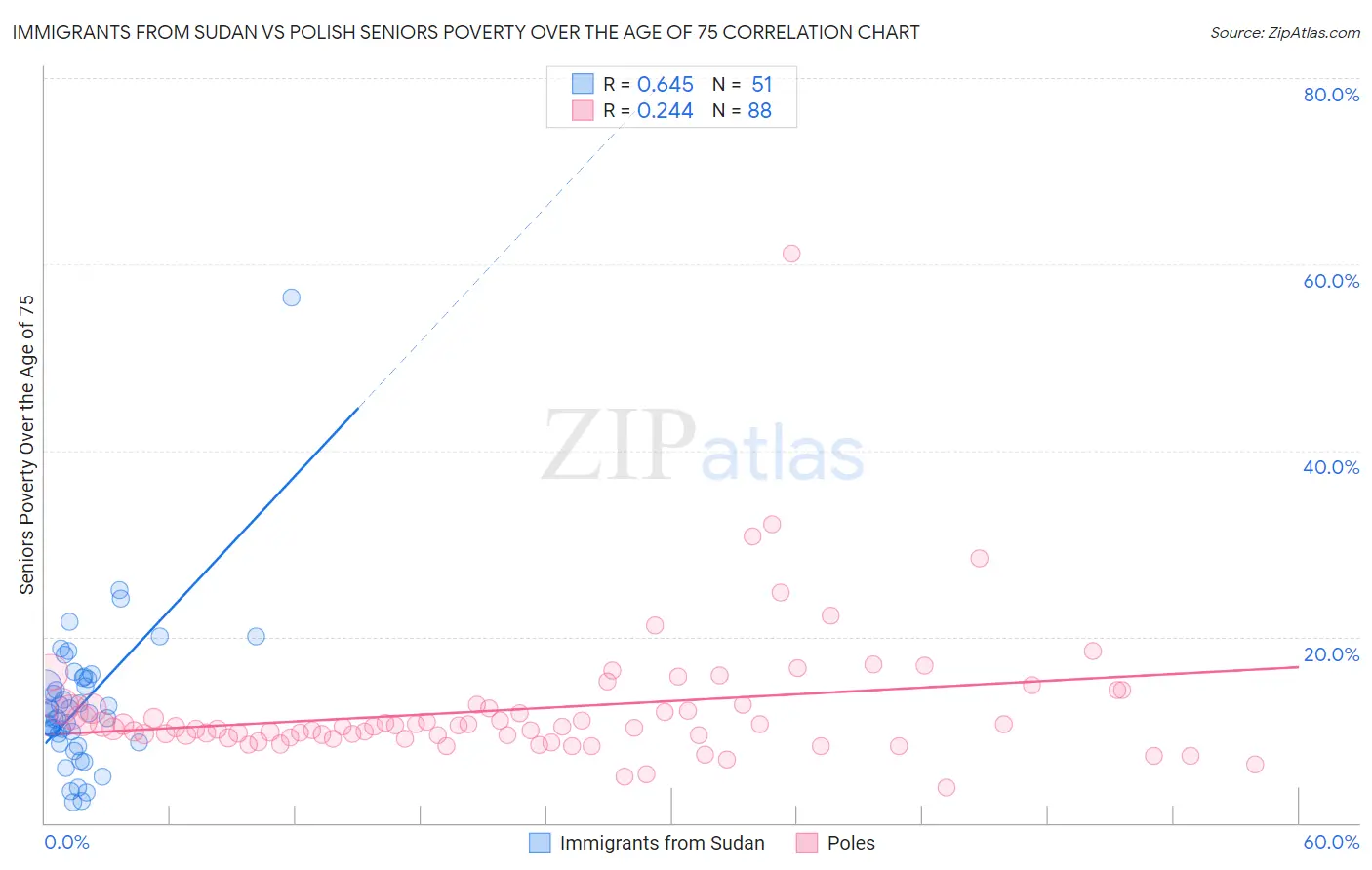 Immigrants from Sudan vs Polish Seniors Poverty Over the Age of 75