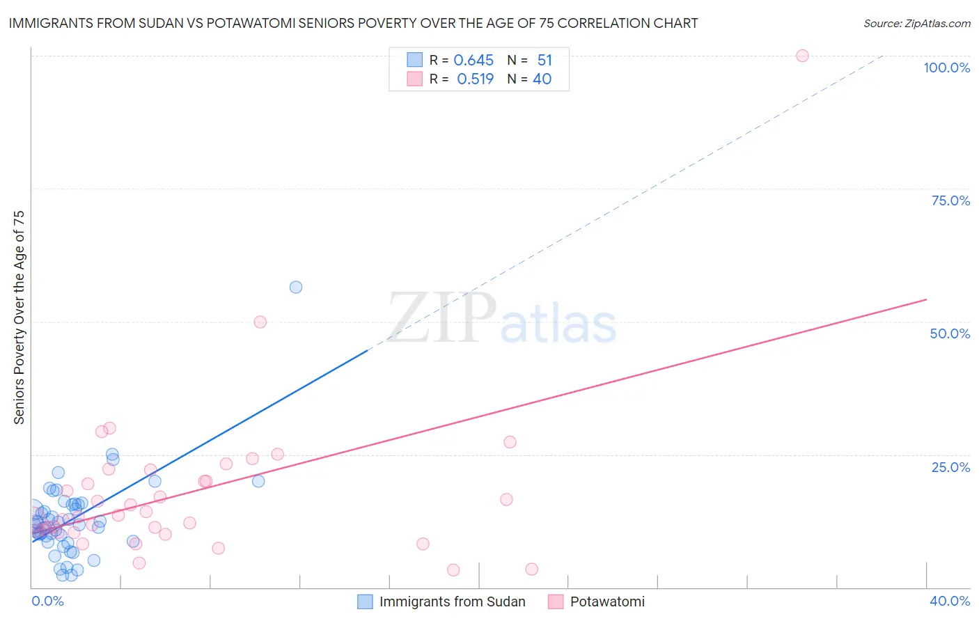 Immigrants from Sudan vs Potawatomi Seniors Poverty Over the Age of 75