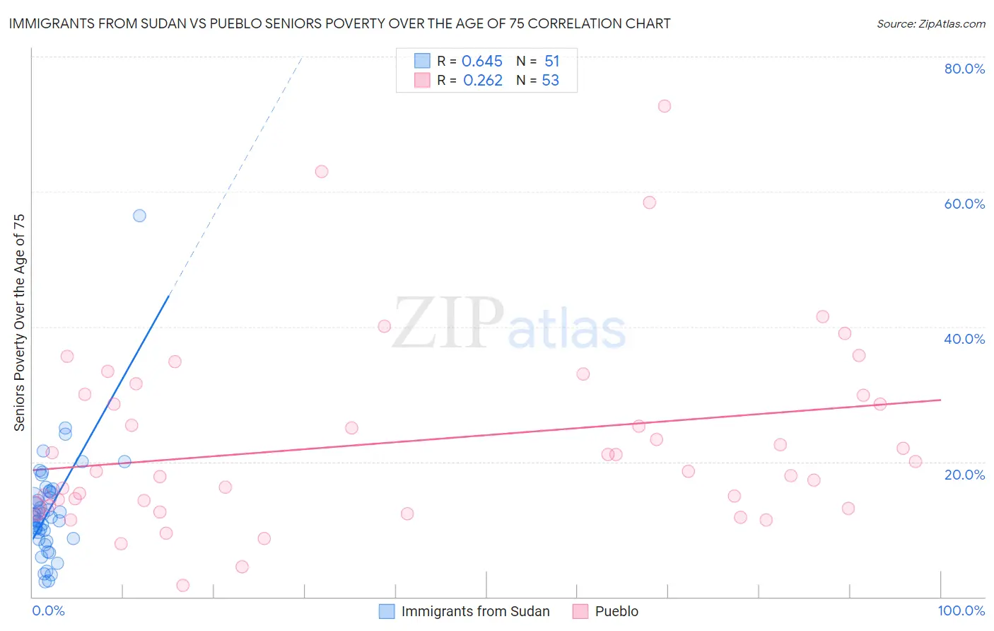 Immigrants from Sudan vs Pueblo Seniors Poverty Over the Age of 75