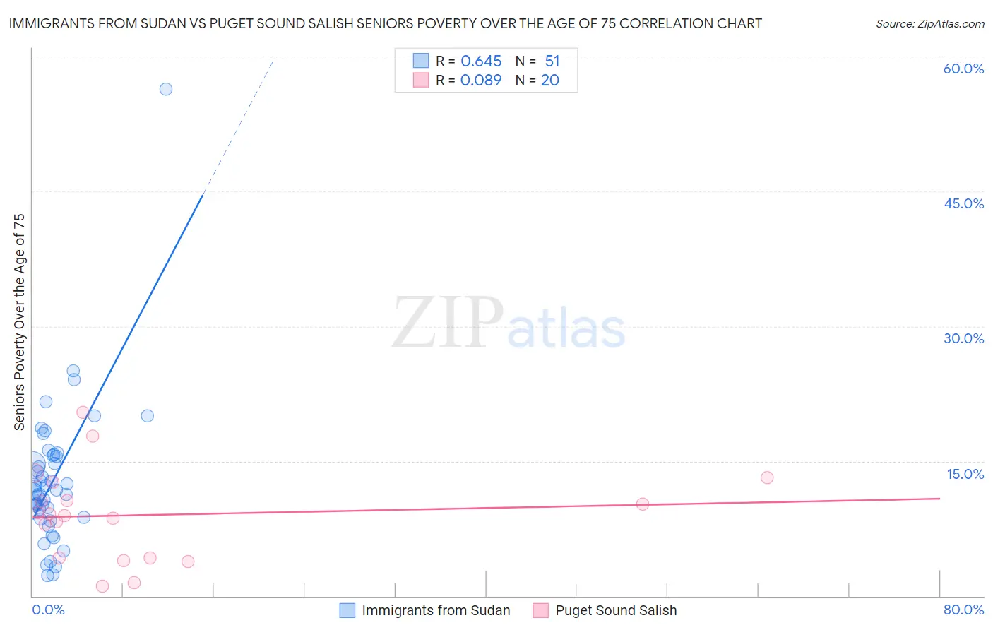 Immigrants from Sudan vs Puget Sound Salish Seniors Poverty Over the Age of 75