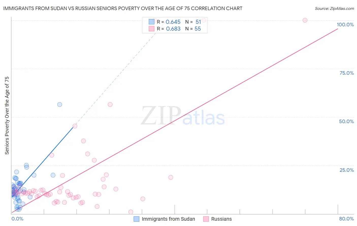 Immigrants from Sudan vs Russian Seniors Poverty Over the Age of 75