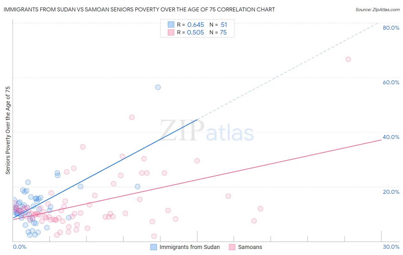 Immigrants from Sudan vs Samoan Seniors Poverty Over the Age of 75