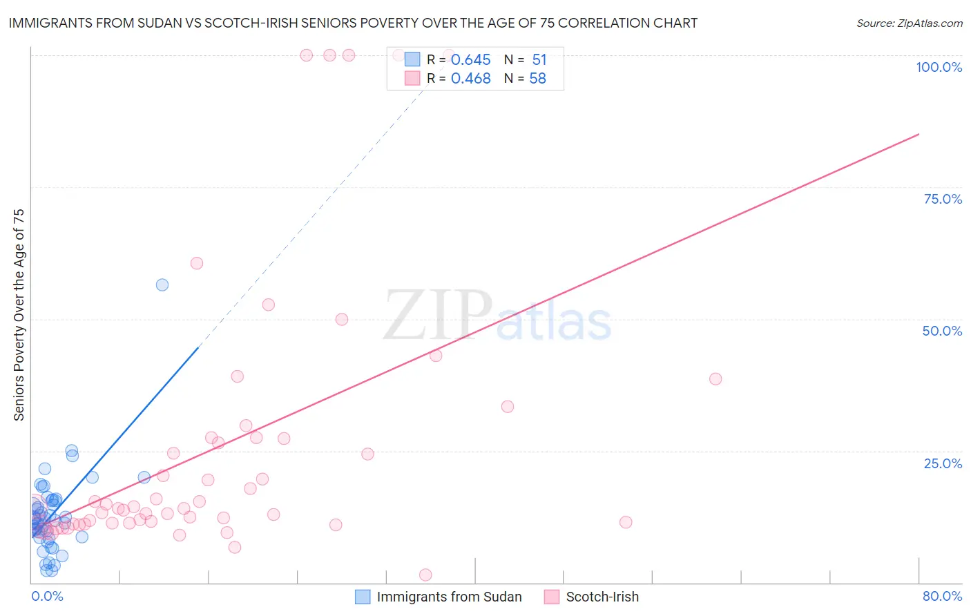 Immigrants from Sudan vs Scotch-Irish Seniors Poverty Over the Age of 75