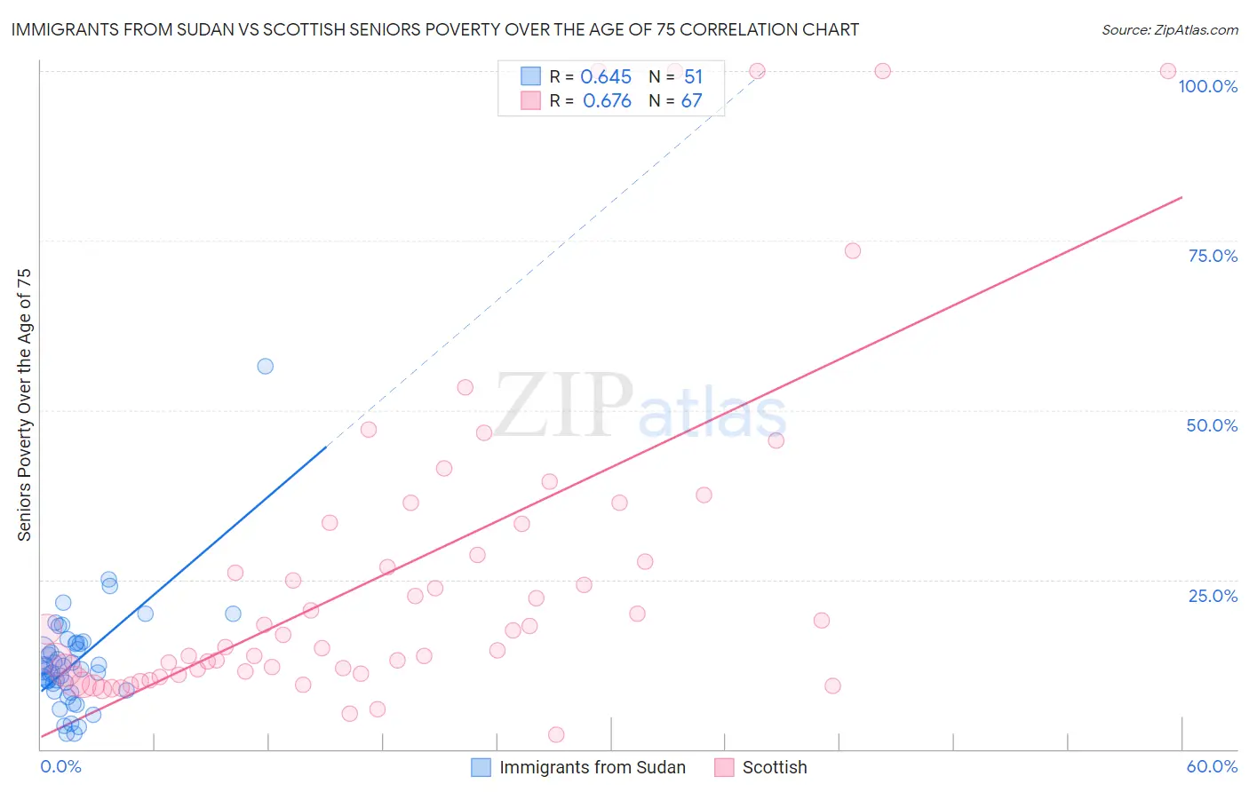 Immigrants from Sudan vs Scottish Seniors Poverty Over the Age of 75