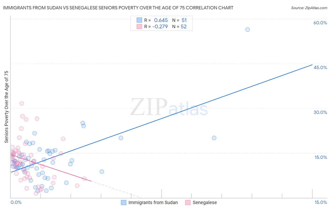 Immigrants from Sudan vs Senegalese Seniors Poverty Over the Age of 75