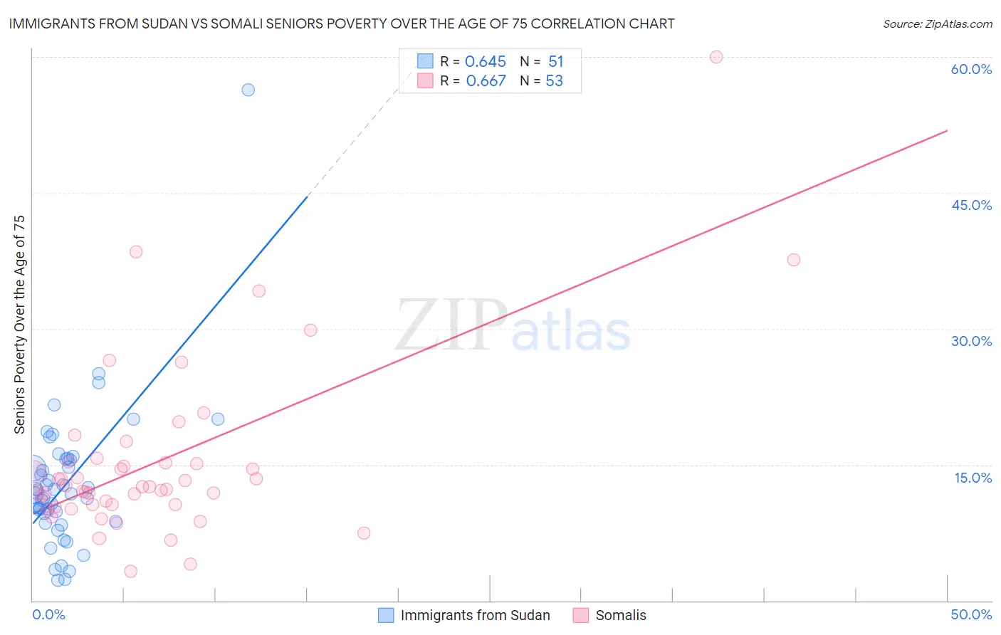 Immigrants from Sudan vs Somali Seniors Poverty Over the Age of 75