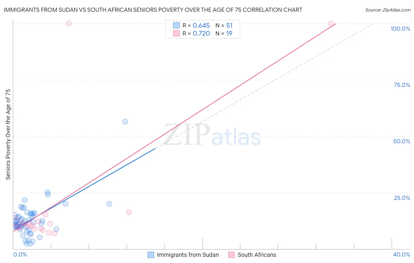 Immigrants from Sudan vs South African Seniors Poverty Over the Age of 75