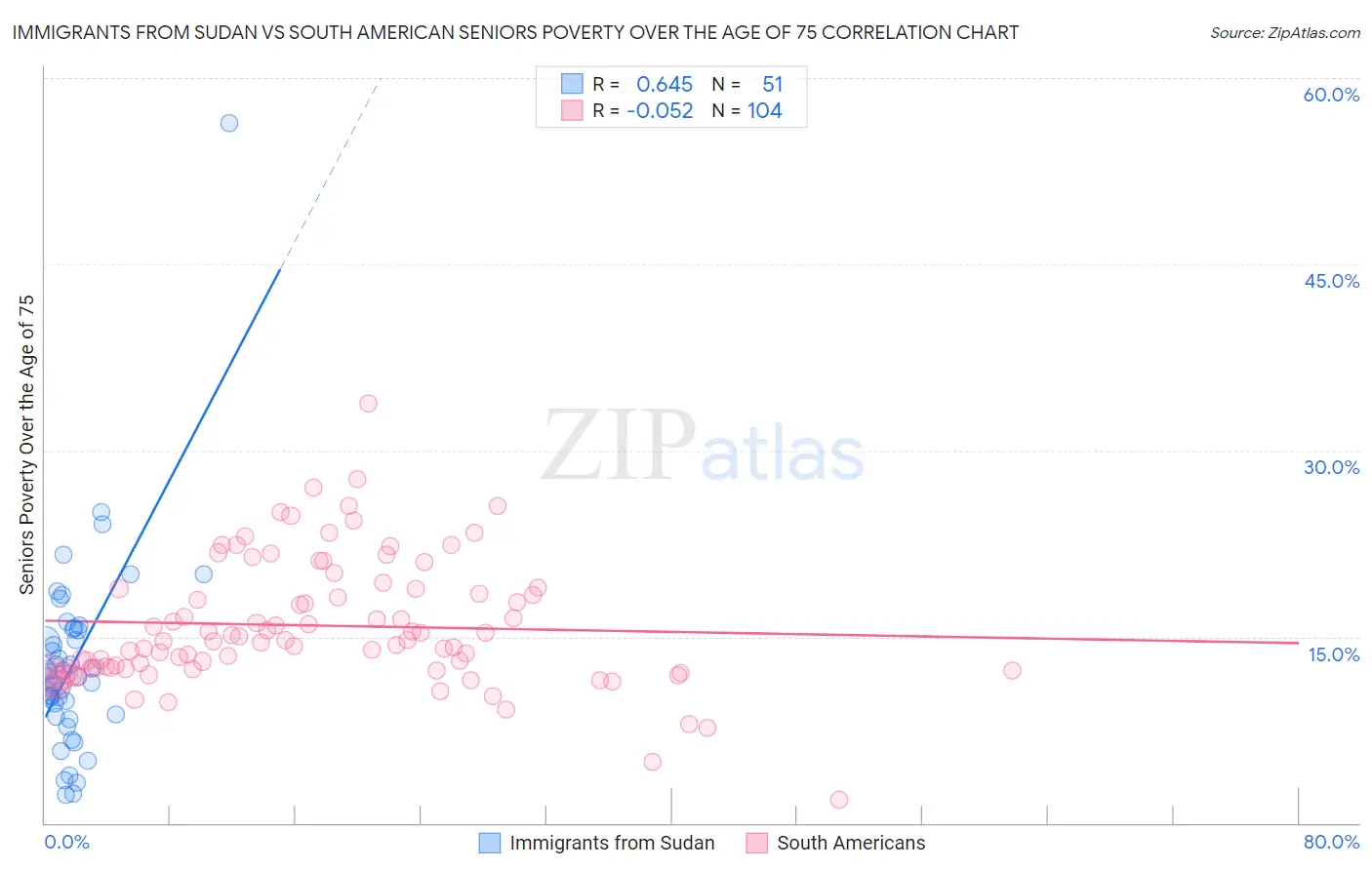 Immigrants from Sudan vs South American Seniors Poverty Over the Age of 75