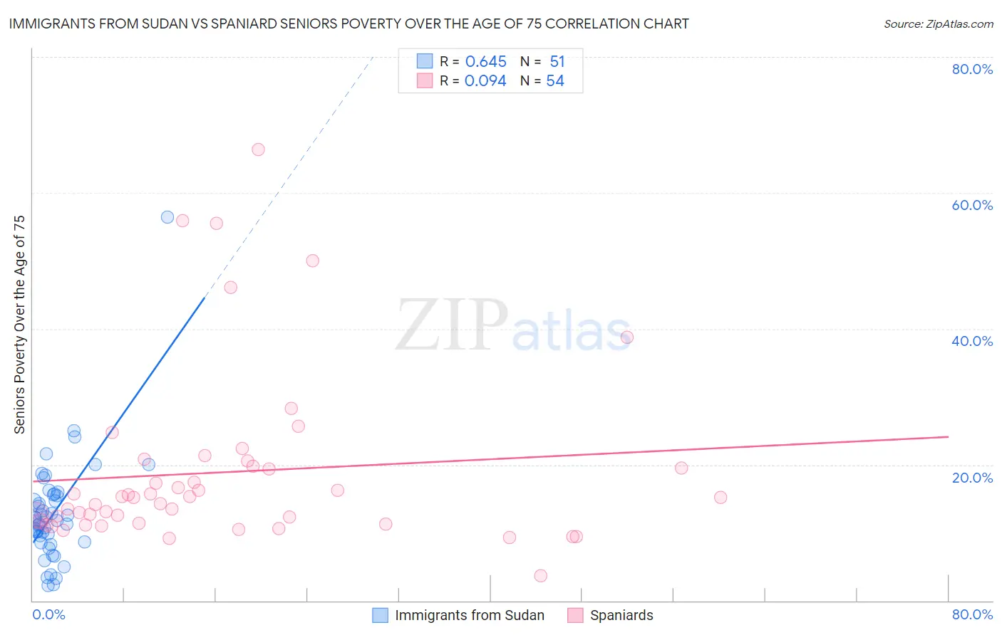 Immigrants from Sudan vs Spaniard Seniors Poverty Over the Age of 75