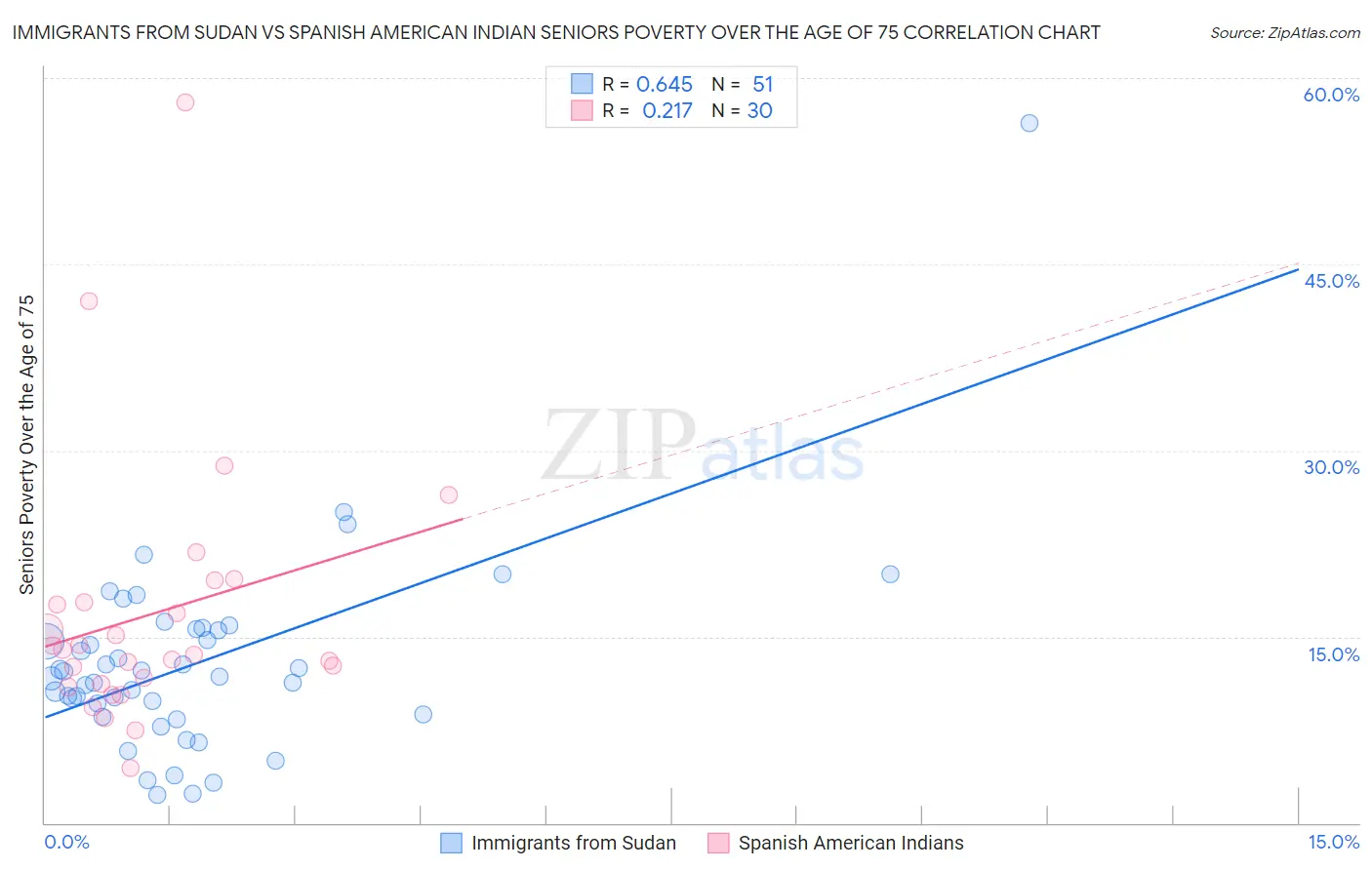 Immigrants from Sudan vs Spanish American Indian Seniors Poverty Over the Age of 75