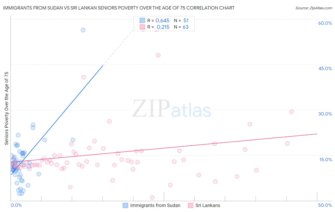 Immigrants from Sudan vs Sri Lankan Seniors Poverty Over the Age of 75