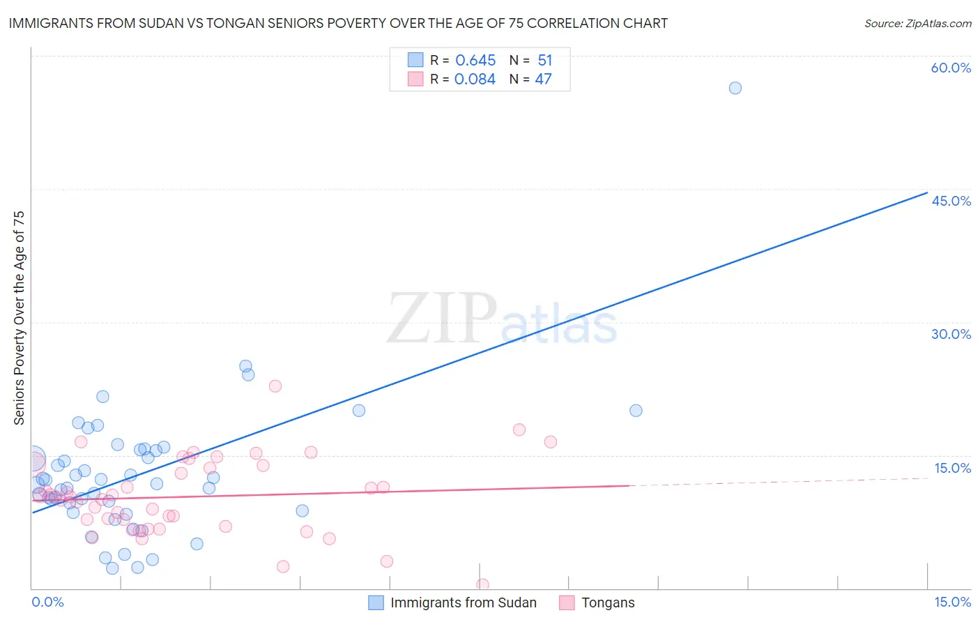 Immigrants from Sudan vs Tongan Seniors Poverty Over the Age of 75