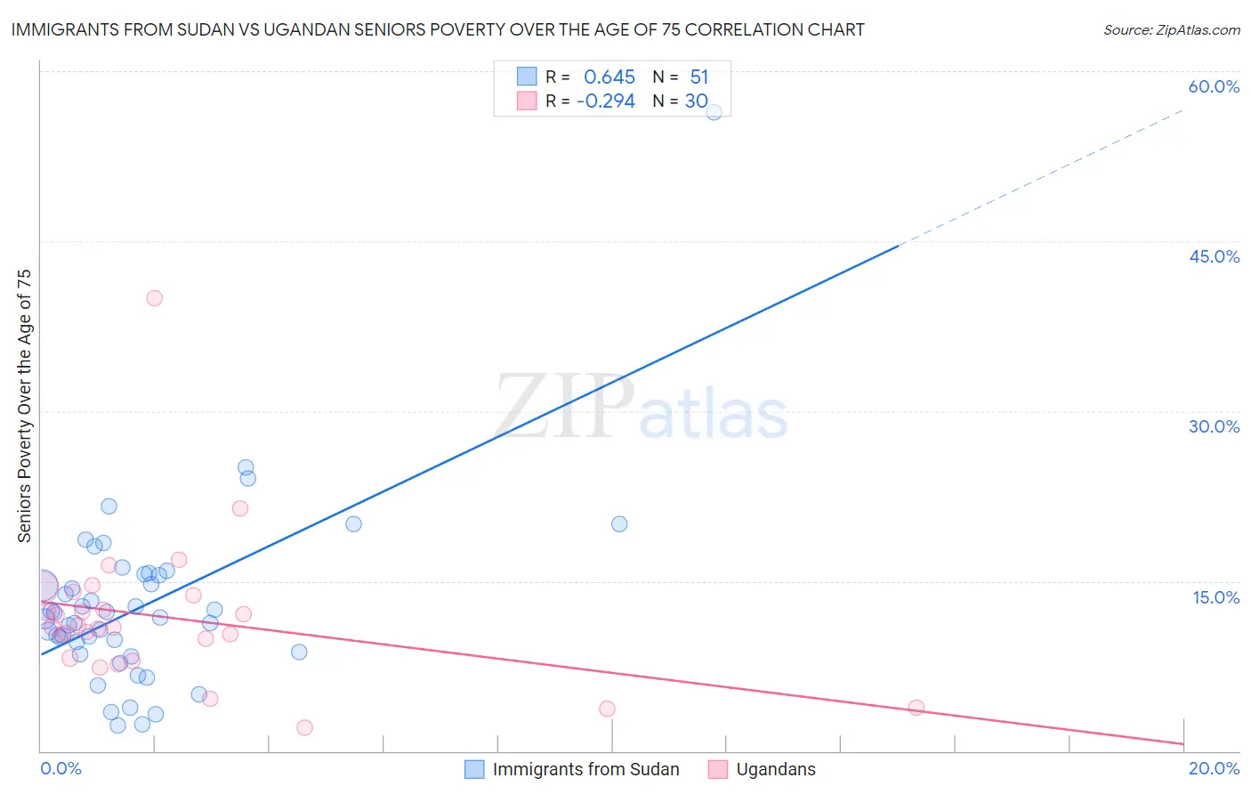 Immigrants from Sudan vs Ugandan Seniors Poverty Over the Age of 75