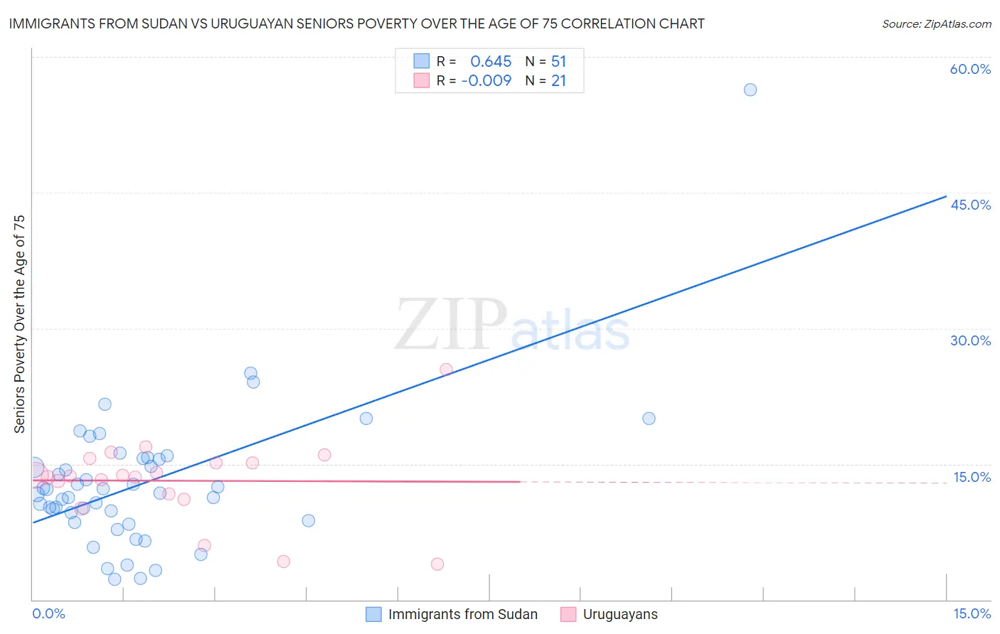 Immigrants from Sudan vs Uruguayan Seniors Poverty Over the Age of 75
