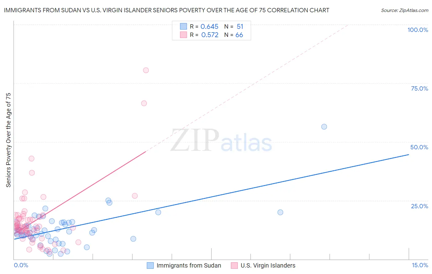 Immigrants from Sudan vs U.S. Virgin Islander Seniors Poverty Over the Age of 75